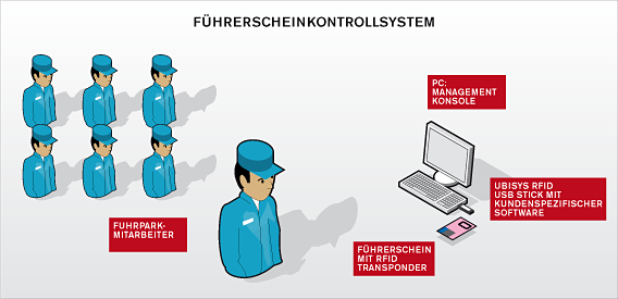 Führerschein mit RFID Transponder