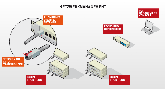 RFID-basiertes Patch Management System